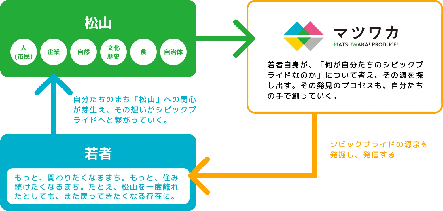 マツワカと松山市と若者の関係図